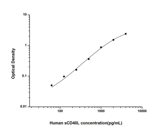 Human sCD40L ELISA, 3.5 hour assay, sensitivity of 37.5 pg/mL, range of 62.5-4000 pg/mL, 6 known citations.