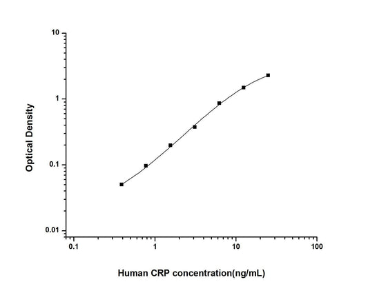Human CRP ELISA Time 3.5 hours Citations 31