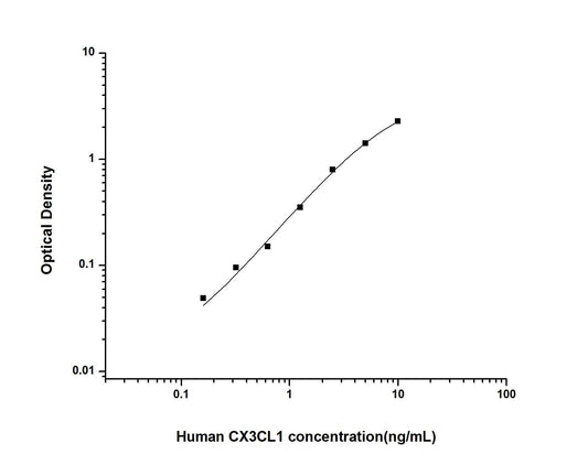 Human CX3CL1 ELISA, 3.5 hour assay, sensitivity of 0.1 ng/mL, range of 0.16-10 ng/mL, 4 known citations.