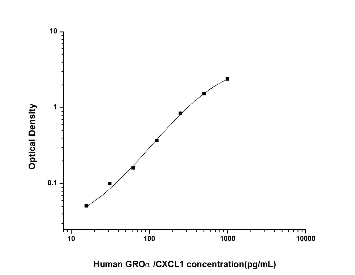 Human CXCL1 ELISA, 3.5 hour assay, sensitivity of 9.38 pg/mL, range of 15.63-1000 pg/mL, 15 known citations.