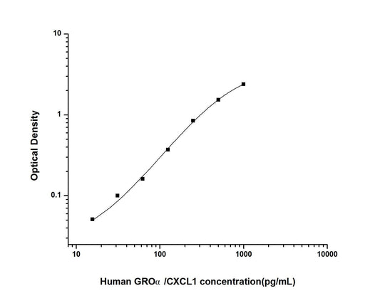 Human CXCL1 ELISA, 3.5 hour assay, sensitivity of 9.38 pg/mL, range of 15.63-1000 pg/mL, 15 known citations.