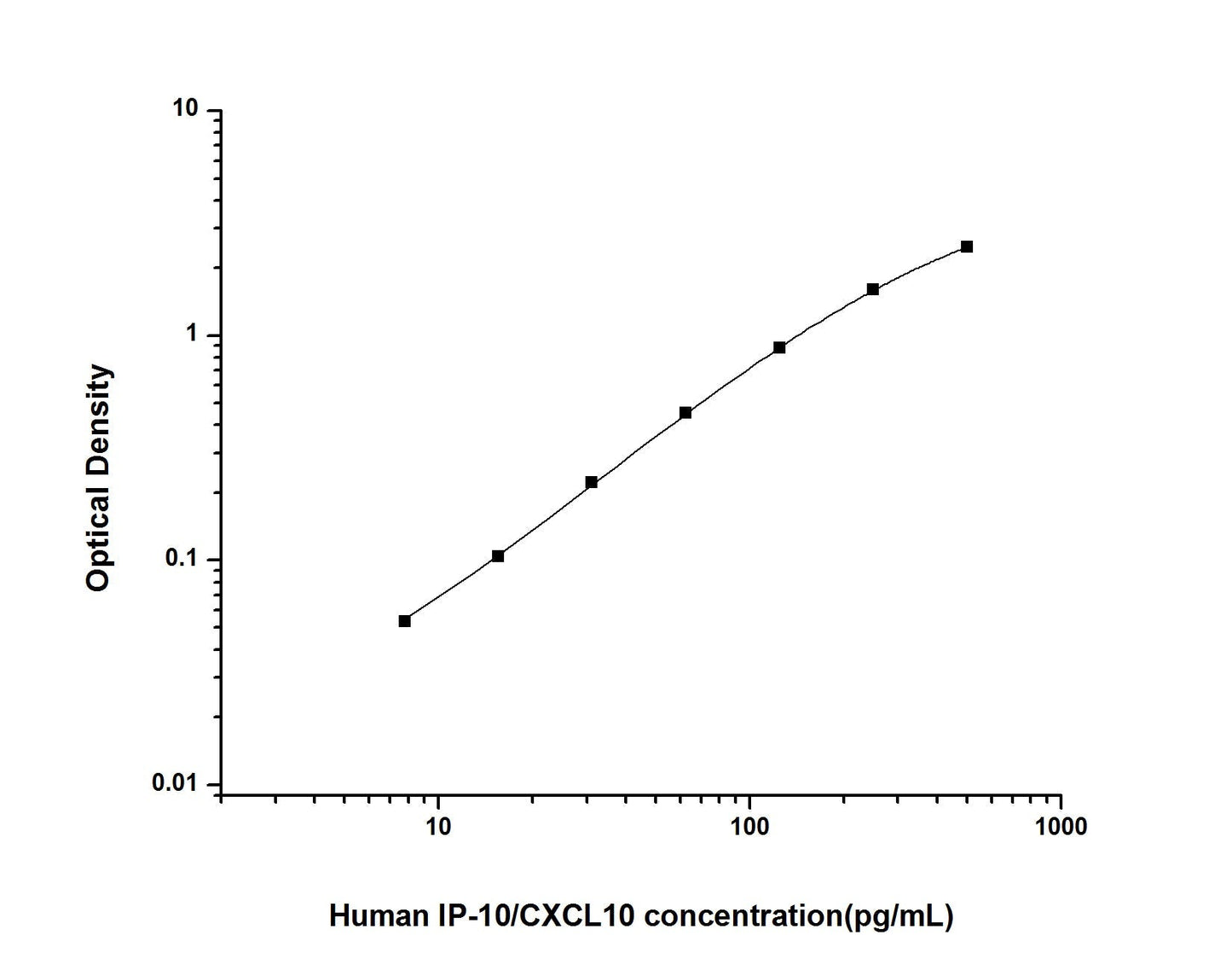 Human IP-10/CXCL10 ELISA Time 3.5 hours Citations 16