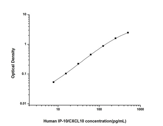 Human IP-10/CXCL10 ELISA Time 3.5 hours Citations 16