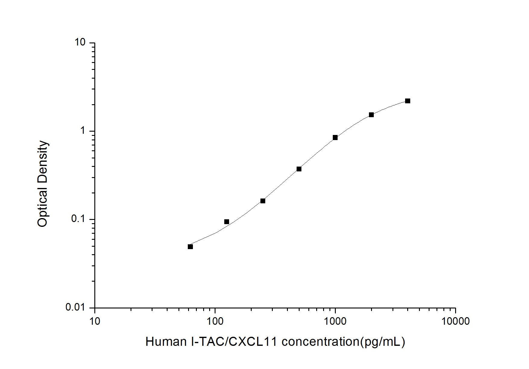 Human CXCL11 ELISA, 3.5 hour assay, sensitivity of 37.5 pg/mL, range of 62.5-4000 pg/mL, 3 known citations.