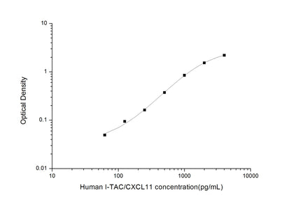 Human CXCL11 ELISA, 3.5 hour assay, sensitivity of 37.5 pg/mL, range of 62.5-4000 pg/mL, 3 known citations.