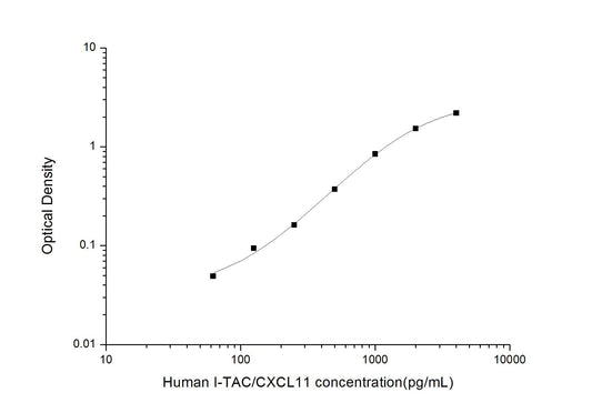 Human CXCL11 ELISA, 3.5 hour assay, sensitivity of 37.5 pg/mL, range of 62.5-4000 pg/mL, 3 known citations.