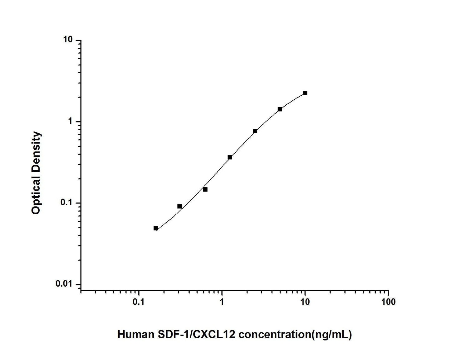 Human SDF-1/CXCL12 ELISA Time 3.5 hours Citations 27