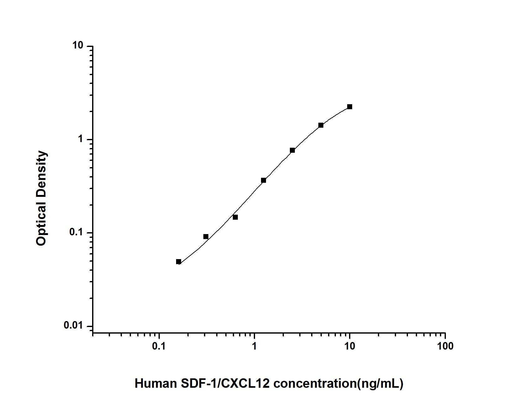 Human SDF-1/CXCL12 ELISA Time 3.5 hours Citations 27