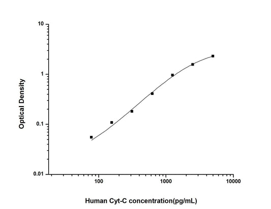 Human Cyt-C ELISA, 3.5 hour assay, sensitivity of 46.88 pg/mL, range of 78.13-5000 pg/mL, 12 known citations.