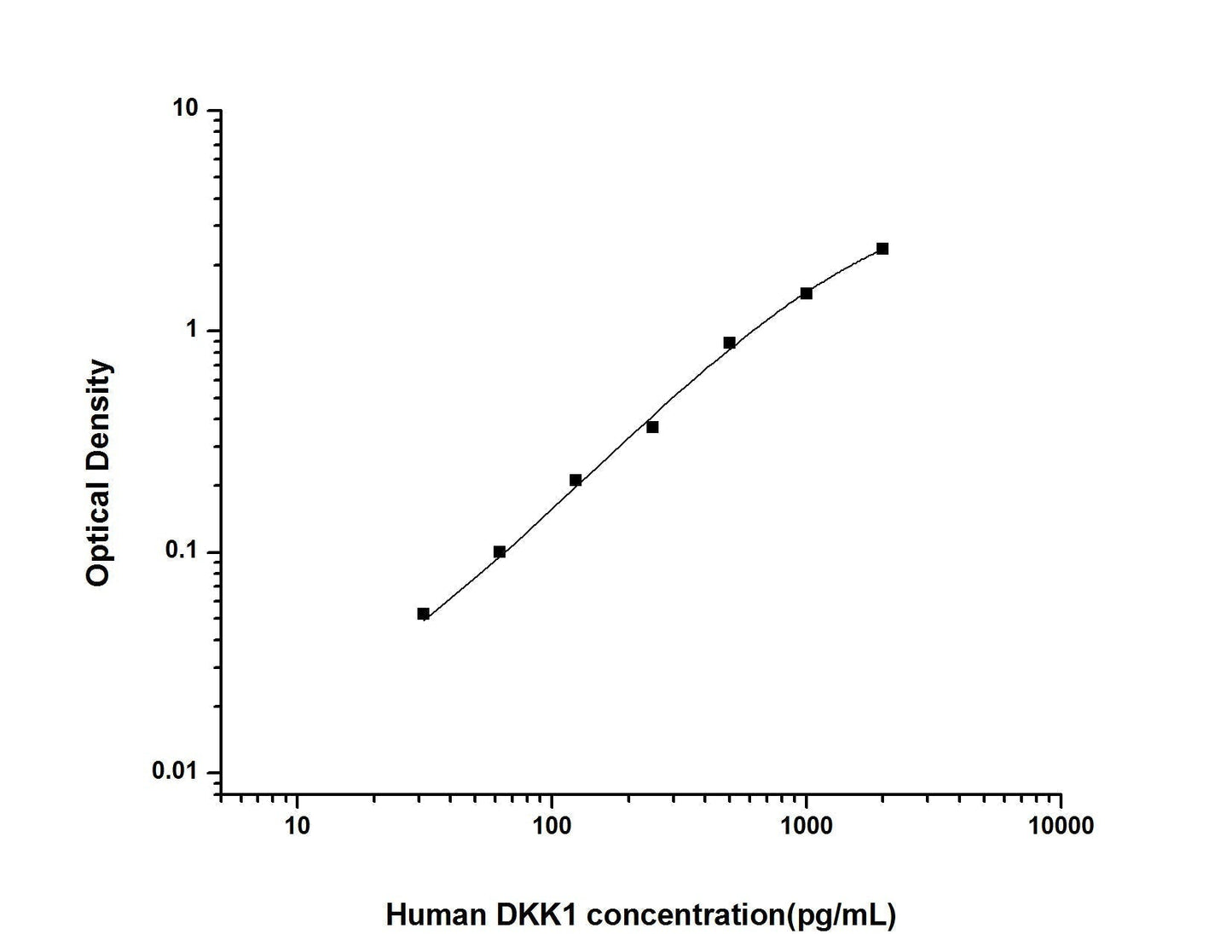 Human DKK1 ELISA, 3.5 hour assay, sensitivity of 18.75 pg/mL, range of 31.25-2000 pg/mL, 9 known citations.