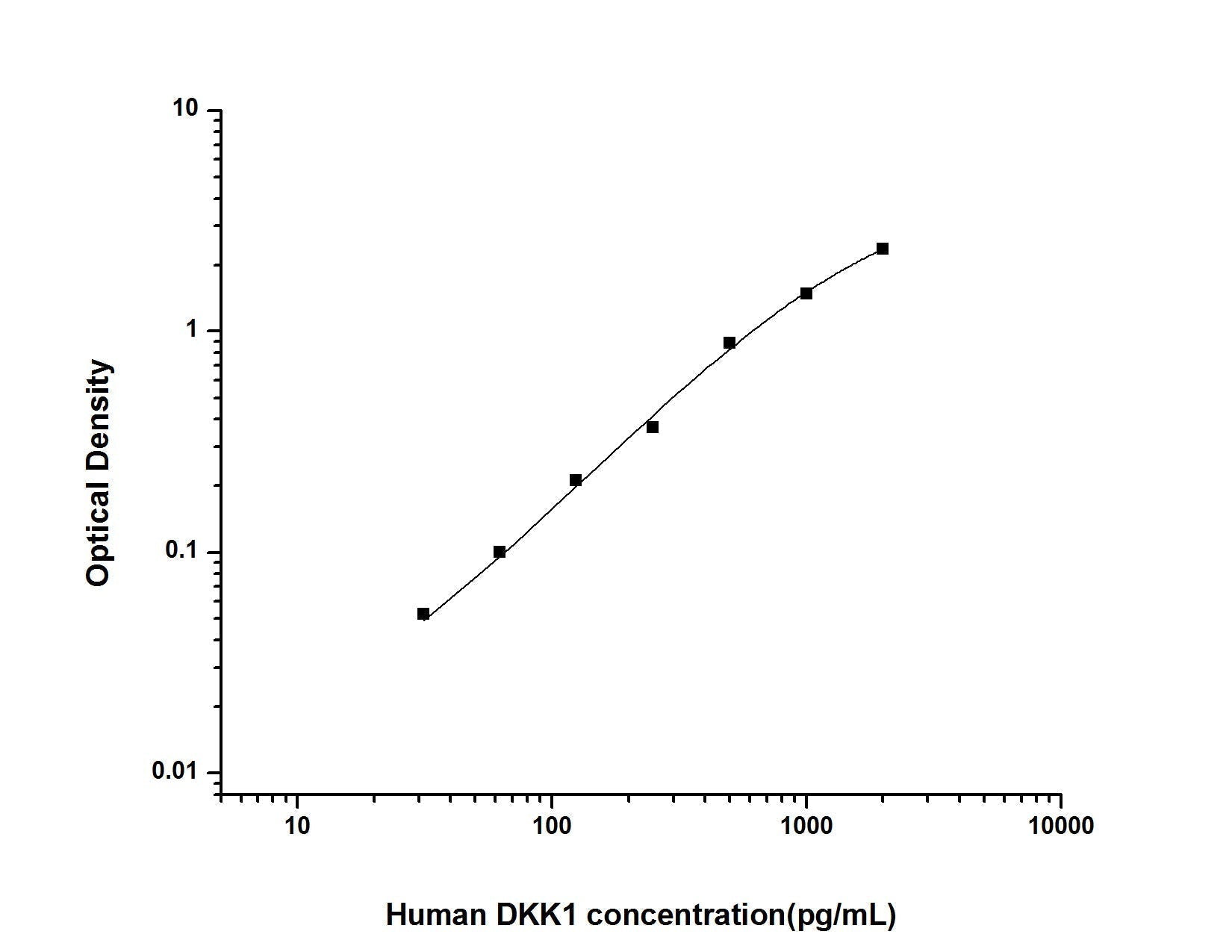 Human DKK1 ELISA, 3.5 hour assay, sensitivity of 18.75 pg/mL, range of 31.25-2000 pg/mL, 9 known citations.