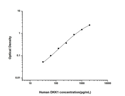 Human DKK1 ELISA, 3.5 hour assay, sensitivity of 18.75 pg/mL, range of 31.25-2000 pg/mL, 9 known citations.
