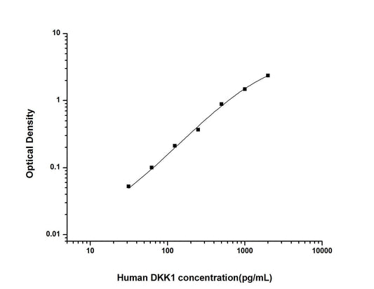 Human DKK1 ELISA, 3.5 hour assay, sensitivity of 18.75 pg/mL, range of 31.25-2000 pg/mL, 9 known citations.