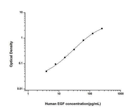 Human Epidermal Growth Factor ELISA Time 3.5 hours Citations 11