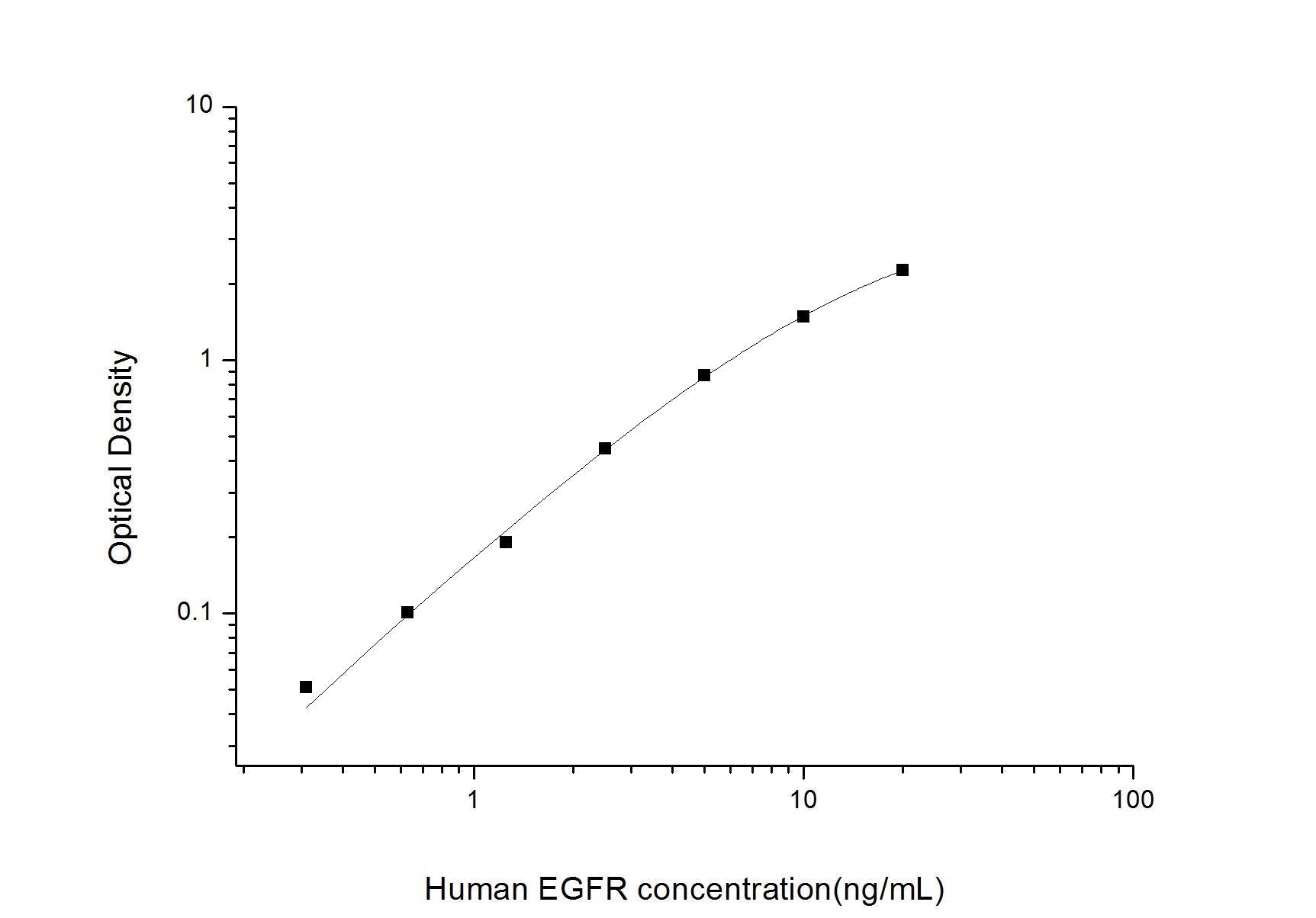 Human EGFR ELISA, 3.5 hour assay, sensitivity of 0.19 ng/mL, range of 0.31-20 ng/mL, 3 known citations.