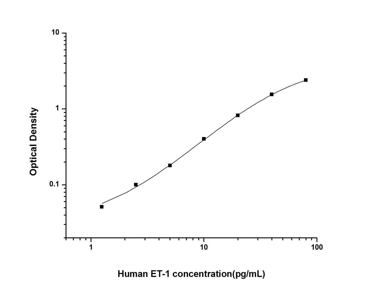 Human Endothelin 1 ELISA Time 3.5 hours Citations 26