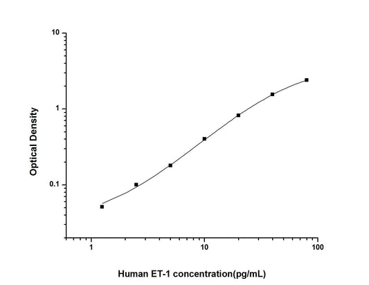 Human Endothelin 1 ELISA Time 3.5 hours Citations 26