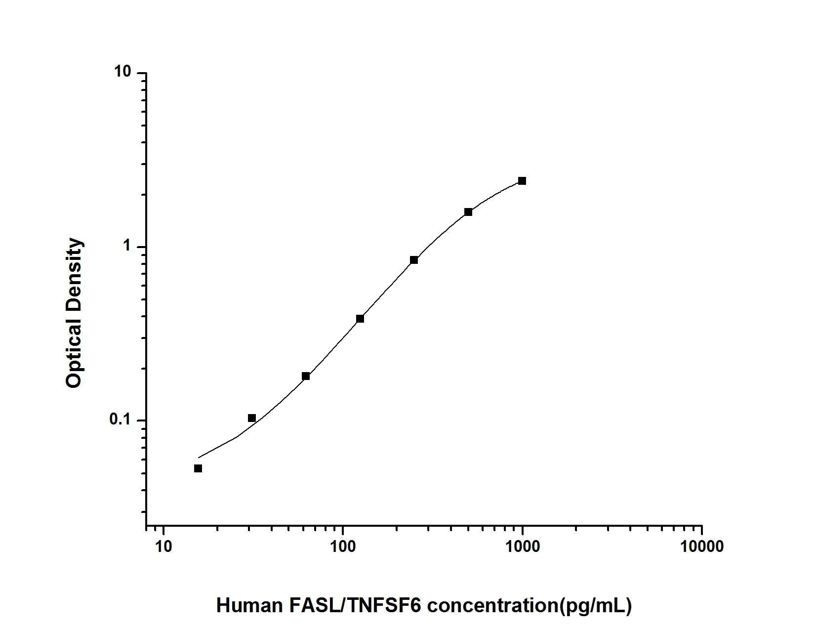 Human Fas Ligand/TNFSF6 ELISA, 3.5 hour assay, sensitivity of 9.38 pg/mL, range of 15.63-1000 pg/mL, 6 known citations.