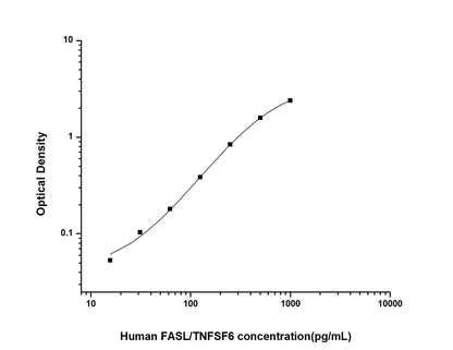 Human Fas Ligand/TNFSF6 ELISA, 3.5 hour assay, sensitivity of 9.38 pg/mL, range of 15.63-1000 pg/mL, 6 known citations.