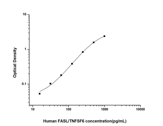 Human Fas Ligand/TNFSF6 ELISA, 3.5 hour assay, sensitivity of 9.38 pg/mL, range of 15.63-1000 pg/mL, 6 known citations.
