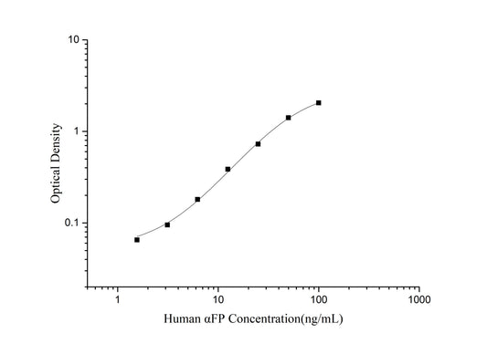 AlphaFP (Alpha-Fetoprotein) ELISA Kit