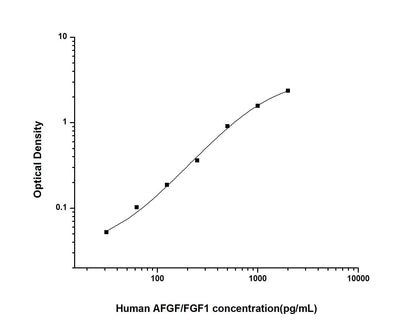 Human Acidic Fibroblast Growth Factor 1 ELISA, 3.5 hour assay, sensitivity of 18.75 pg/mL, range of 31.25-2000 pg/mL, 4 known citations.