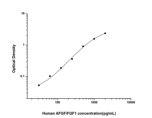 Human Acidic Fibroblast Growth Factor 1 ELISA, 3.5 hour assay, sensitivity of 18.75 pg/mL, range of 31.25-2000 pg/mL, 4 known citations.
