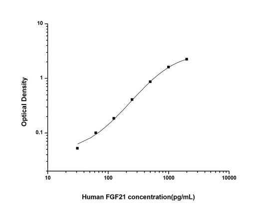 Human FGF-21 ELISA Time 3.5 hours Citations 12