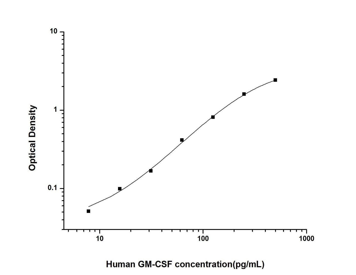 Human GM-CSF ELISA, 3.5 hour assay, sensitivity of 4.69 pg/mL, range of 7.81-500 pg/mL, 7 known citations.
