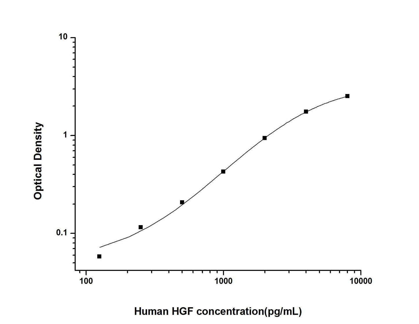 Human HGF ELISA, 3.5 hour assay, sensitivity of 75 pg/mL, range of 125-8000 pg/mL, 9 known citations.