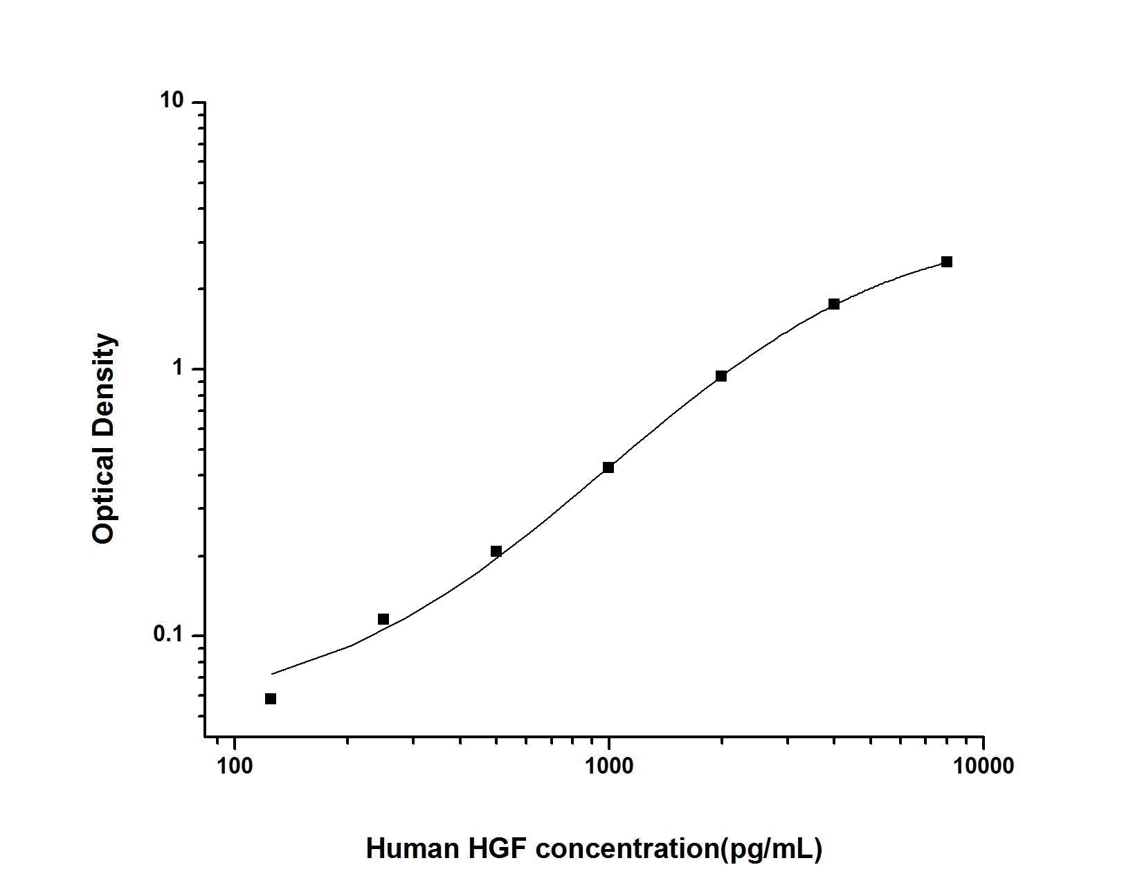 Human HGF ELISA, 3.5 hour assay, sensitivity of 75 pg/mL, range of 125-8000 pg/mL, 9 known citations.