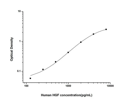 Human HGF ELISA, 3.5 hour assay, sensitivity of 75 pg/mL, range of 125-8000 pg/mL, 9 known citations.