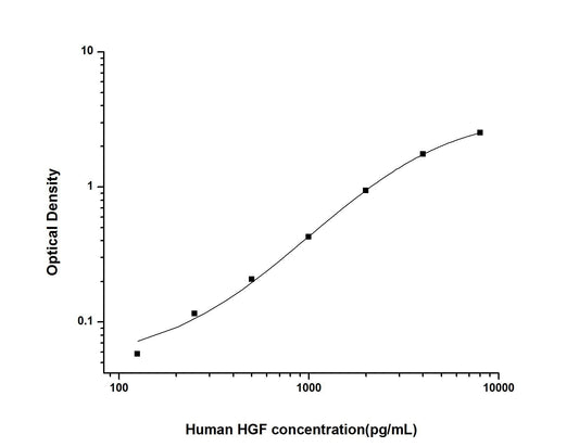 Human HGF ELISA, 3.5 hour assay, sensitivity of 75 pg/mL, range of 125-8000 pg/mL, 9 known citations.