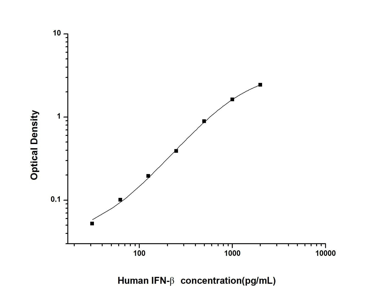 Human IFN-Beta (Interferon Beta) ELISA Kit