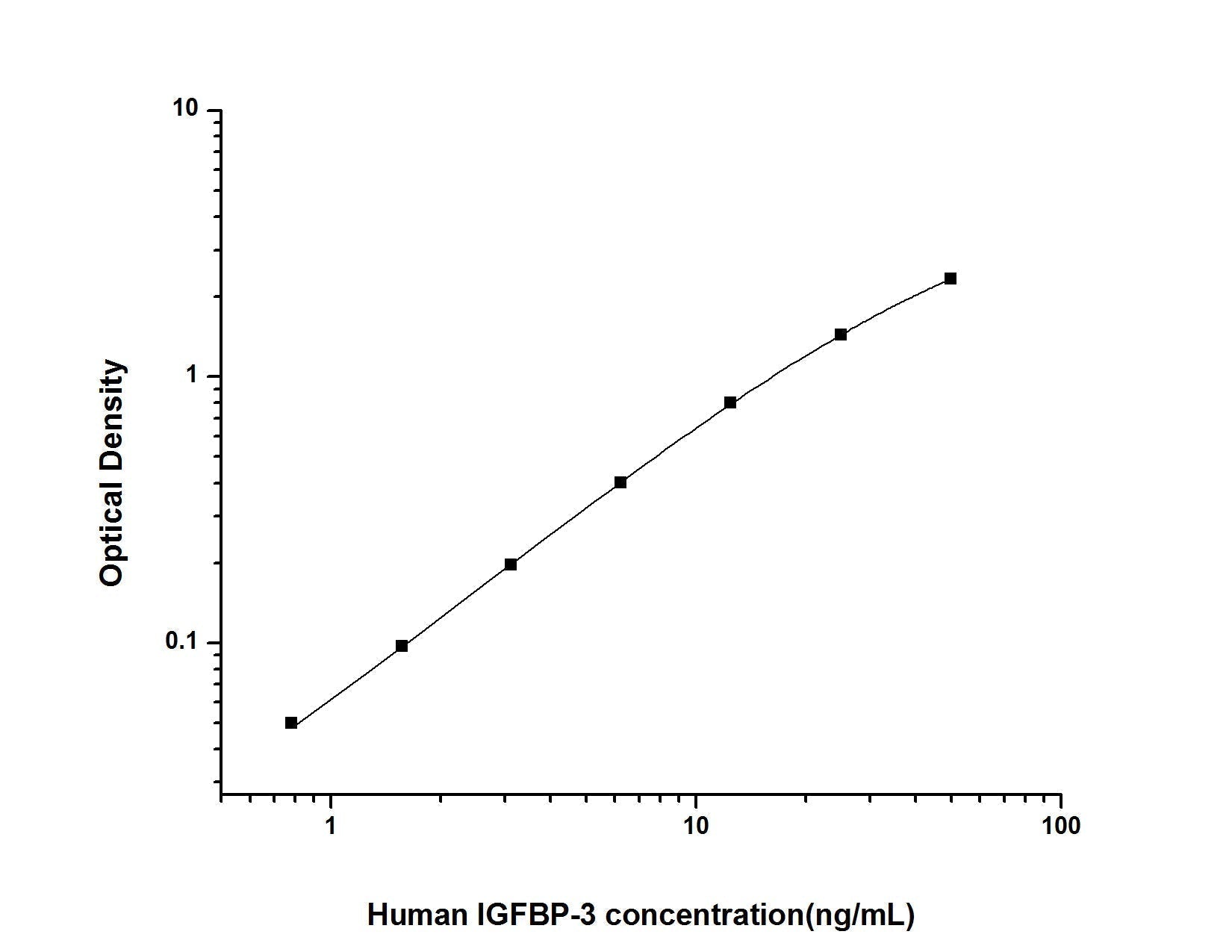 Human IGFBP-3 ELISA, 3.5 hour assay, sensitivity of 0.47 ng/mL, range of 0.78-50 ng/mL, 8 known citations.