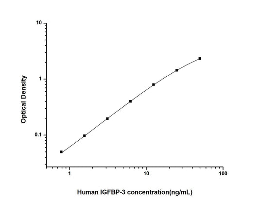 Human IGFBP-3 ELISA, 3.5 hour assay, sensitivity of 0.47 ng/mL, range of 0.78-50 ng/mL, 8 known citations.