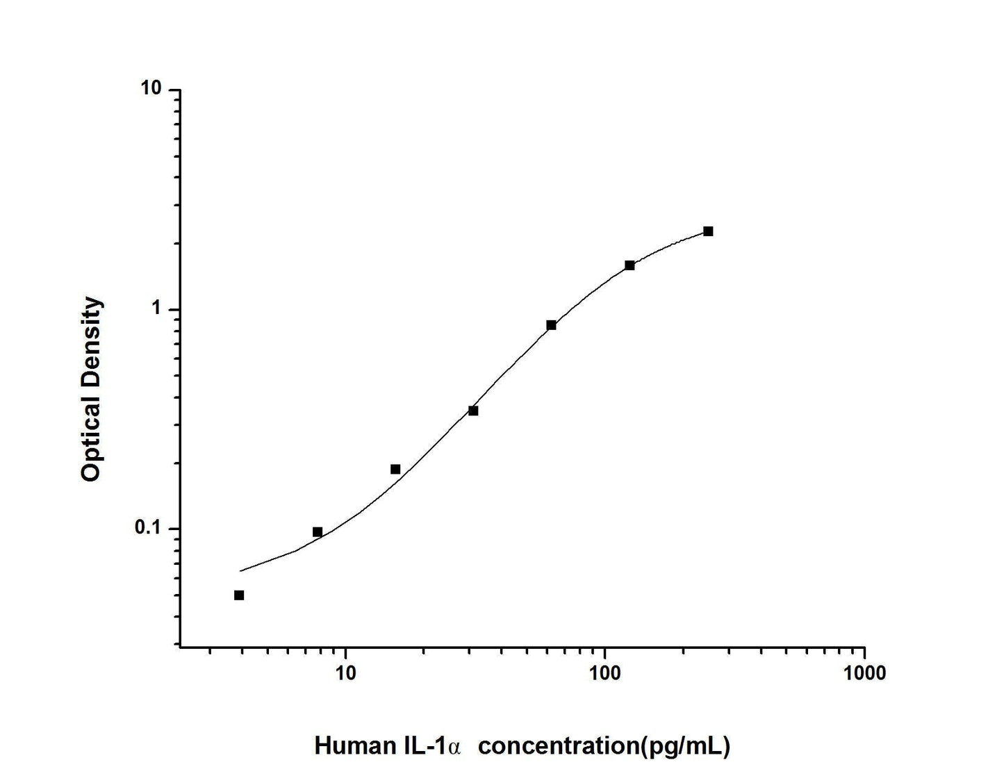 Human IL-1 Alpha (Interleukin 1 Alpha) ELISA Kit