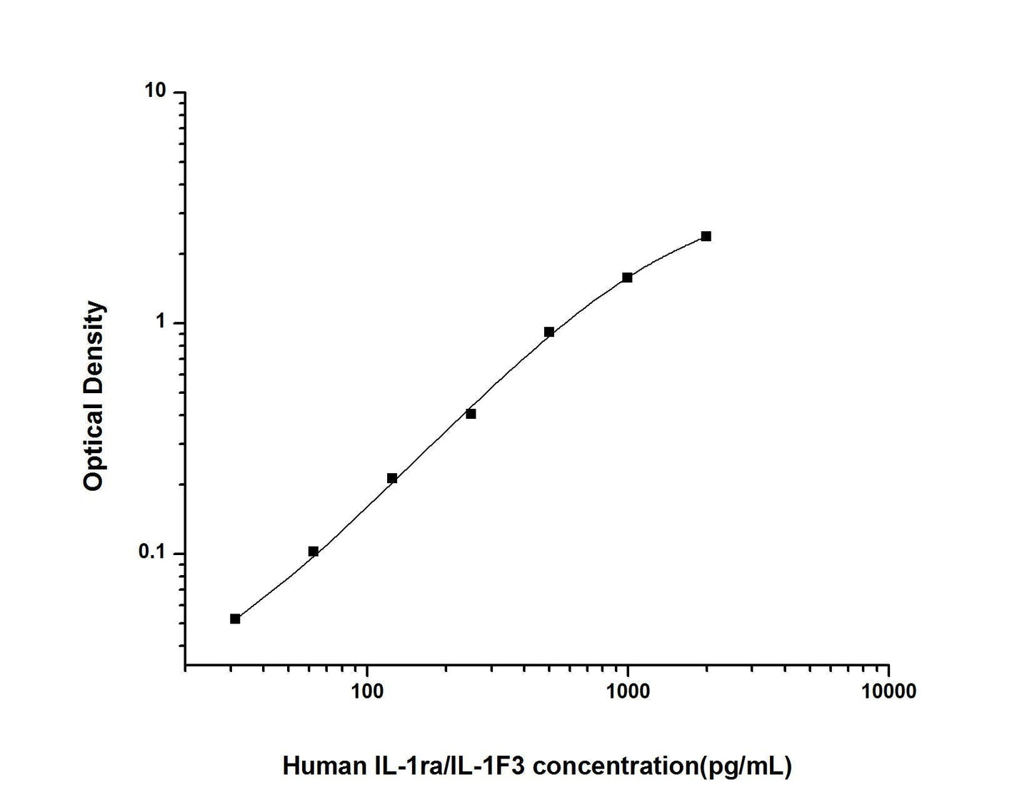 Human IL-1ra ELISA, 3.5 hour assay, sensitivity of 18.75 pg/mL, range of 31.25-2000 pg/mL, 9 known citations.