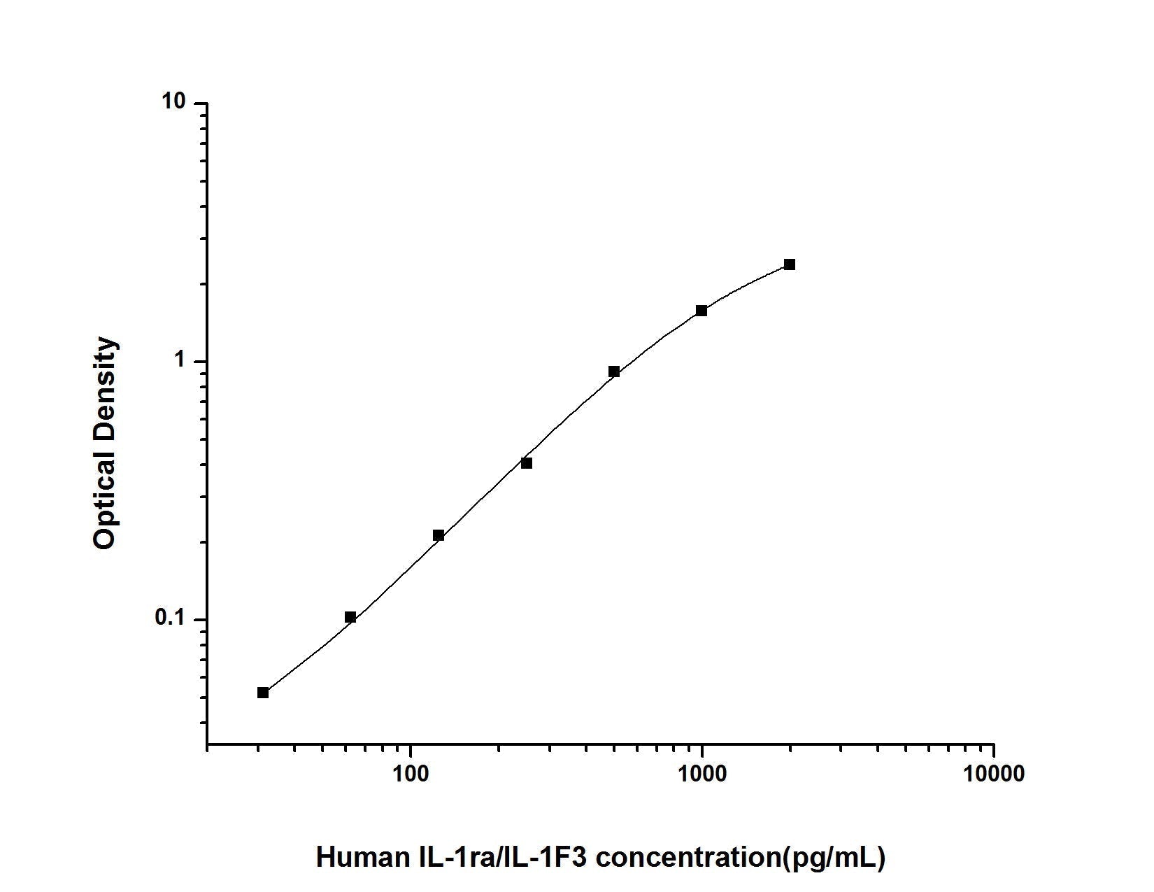 Human IL-1ra ELISA, 3.5 hour assay, sensitivity of 18.75 pg/mL, range of 31.25-2000 pg/mL, 9 known citations.