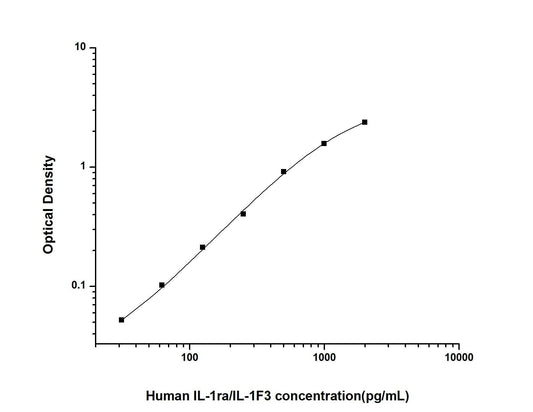 Human IL-1ra ELISA, 3.5 hour assay, sensitivity of 18.75 pg/mL, range of 31.25-2000 pg/mL, 9 known citations.