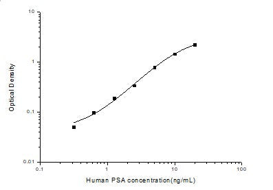 Human PSA ELISA, 3.5 hour assay, sensitivity of 0.19 ng/mL, range of 0.31-20 ng/mL, 1 known citation.
