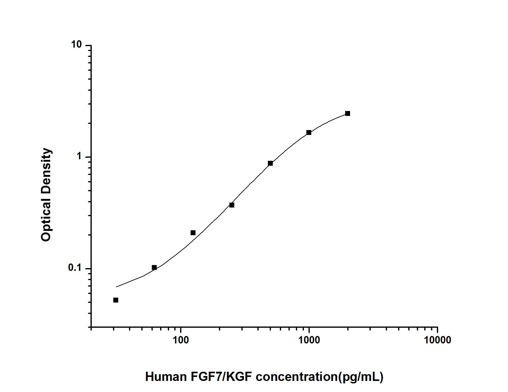 Human FGF-7 ELISA, 3.5 hour assay, sensitivity of 18.75 pg/mL, range of 31.25-2000 pg/mL, 1 known citation.