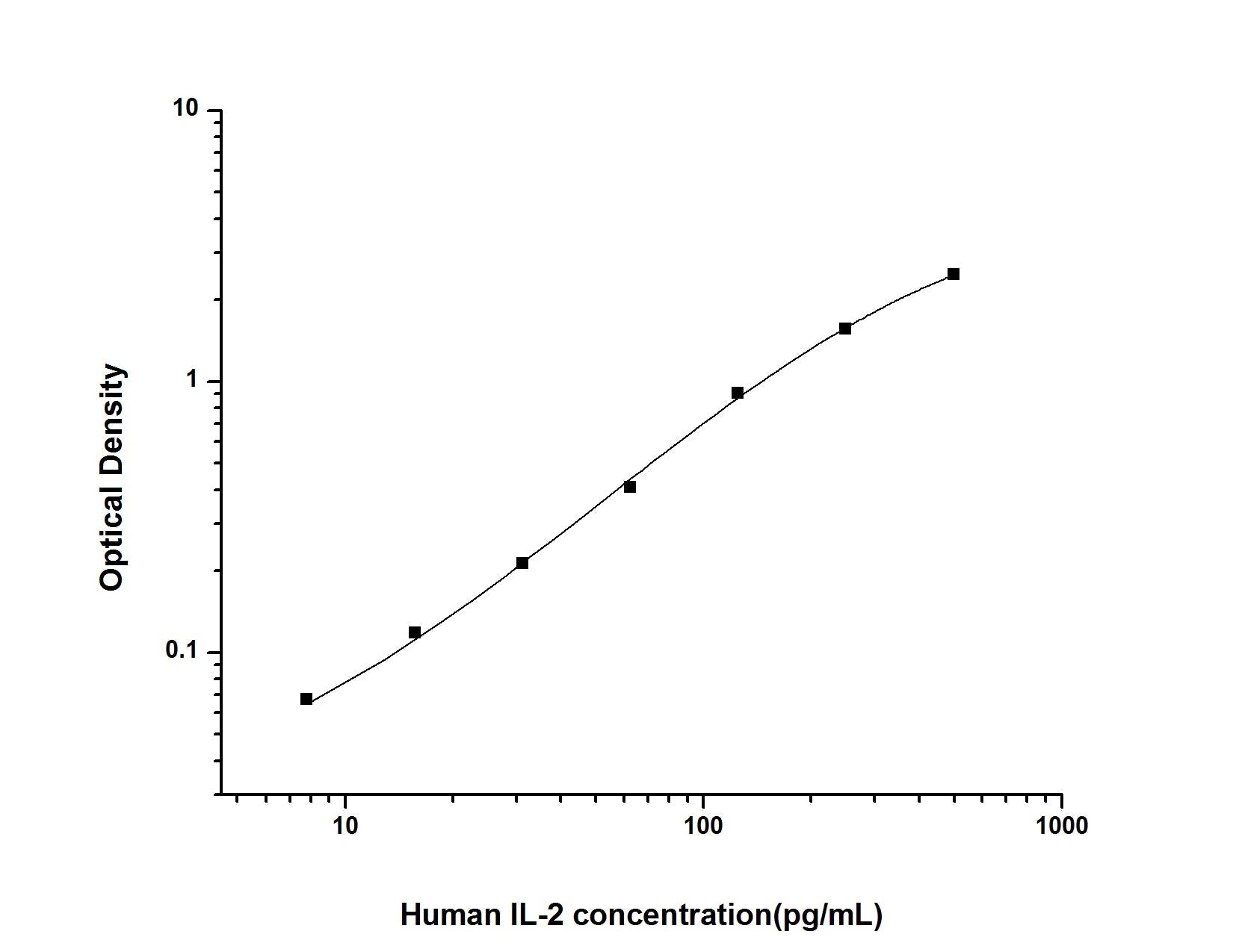 Human IL-2 ELISA Time 3.5 hours Citations 21