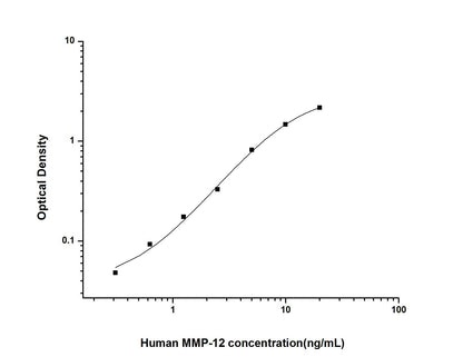 Human MMP-12 ELISA, 3.5 hour assay, sensitivity of 0.19 ng/mL, range of 0.31-20 ng/mL, 3 known citations.