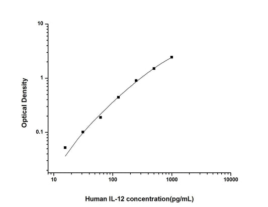 Human IL-12 ELISA, 3.5 hour assay, sensitivity of 9.38 pg/mL, range of 15.63-1000 pg/mL, 23 known citations.