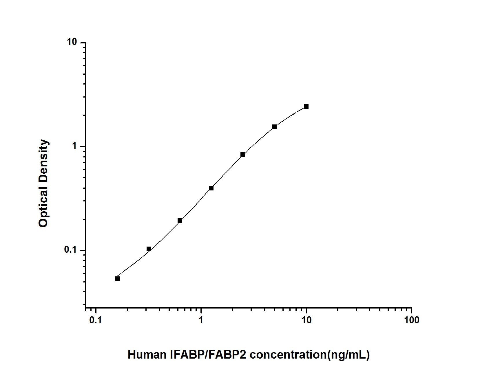 Human FABP2/IFABP ELISA, 3.5 hour assay, sensitivity of 0.1 ng/mL, range of 0.16-10 ng/mL, 9 known citations.