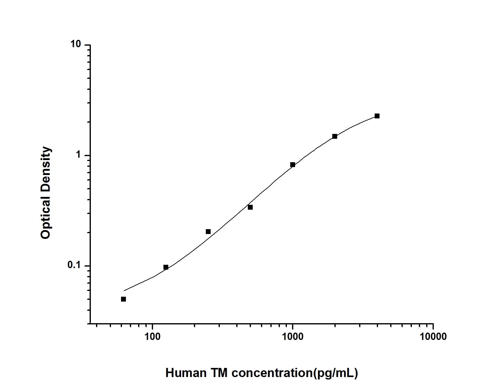 Human TM ELISA, 3.5 hour assay, sensitivity of 37.5 pg/mL, range of 62.5-4000 pg/mL, 5 known citations.
