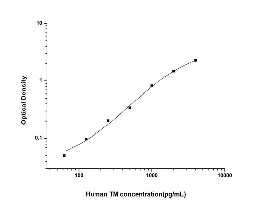 Human TM ELISA, 3.5 hour assay, sensitivity of 37.5 pg/mL, range of 62.5-4000 pg/mL, 5 known citations.