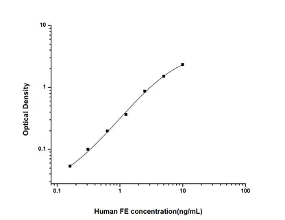 Human Ferritin ELISA, 3.5 hour assay, sensitivity of 0.1 ng/mL, range of 0.16-10 ng/mL, 7 known citations.