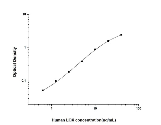 Human LOX ELISA, 3.5 hour assay, sensitivity of 0.38 ng/mL, range of 0.63-40 ng/mL, 5 known citations.